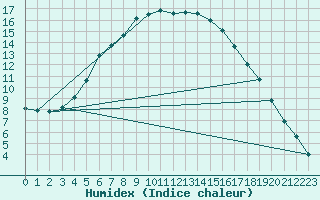 Courbe de l'humidex pour Inari Angeli