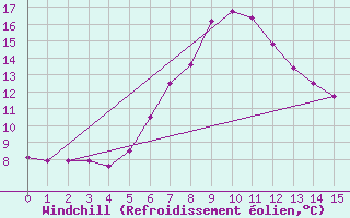 Courbe du refroidissement olien pour Einsiedeln