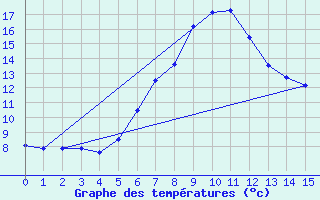 Courbe de tempratures pour Einsiedeln