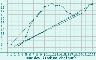 Courbe de l'humidex pour Virolahti Koivuniemi