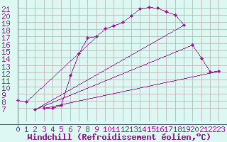 Courbe du refroidissement olien pour Schleiz