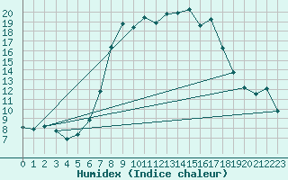 Courbe de l'humidex pour Coburg