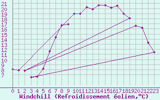 Courbe du refroidissement olien pour Melle (Be)