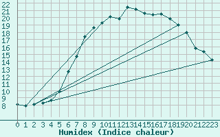 Courbe de l'humidex pour Muencheberg