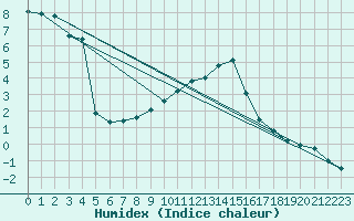 Courbe de l'humidex pour Kocevje