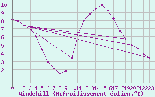 Courbe du refroidissement olien pour Lyon - Bron (69)
