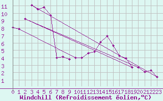 Courbe du refroidissement olien pour Vaduz
