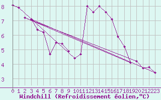Courbe du refroidissement olien pour Saint-Brieuc (22)