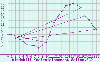Courbe du refroidissement olien pour Montroy (17)