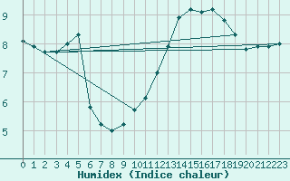 Courbe de l'humidex pour Membach - Baelen (Be)