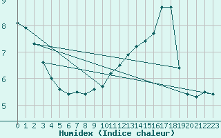 Courbe de l'humidex pour Dax (40)