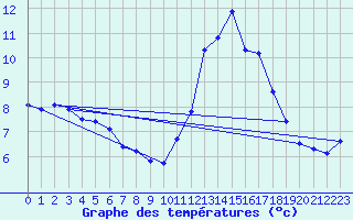 Courbe de tempratures pour Lamballe (22)