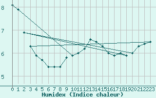 Courbe de l'humidex pour Jomala Jomalaby
