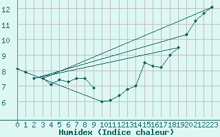 Courbe de l'humidex pour Ried Im Innkreis