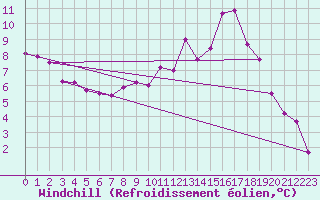 Courbe du refroidissement olien pour Laval (53)