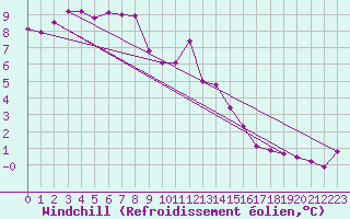 Courbe du refroidissement olien pour Chteaudun (28)