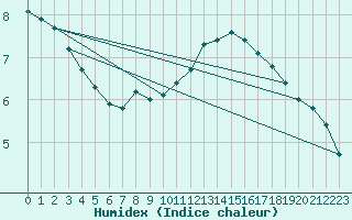 Courbe de l'humidex pour Haukelisaeter Broyt