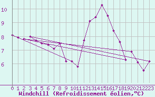 Courbe du refroidissement olien pour Salen-Reutenen