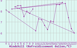 Courbe du refroidissement olien pour Ouessant (29)
