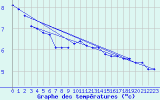 Courbe de tempratures pour Sydfyns Flyveplads