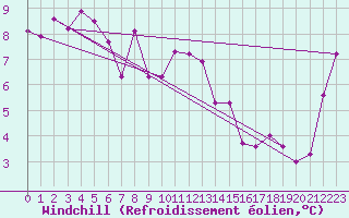 Courbe du refroidissement olien pour Rumoi