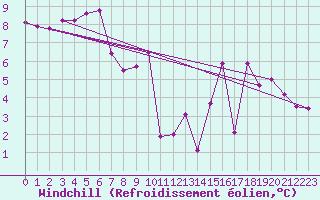 Courbe du refroidissement olien pour Aizenay (85)