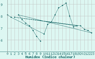Courbe de l'humidex pour Les Herbiers (85)