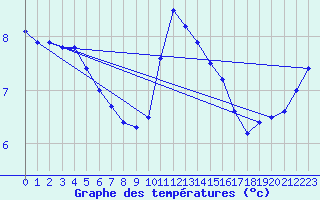 Courbe de tempratures pour Kleine-Brogel (Be)