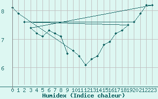 Courbe de l'humidex pour Nantes (44)