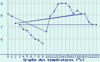 Courbe de tempratures pour Cambrai / Epinoy (62)