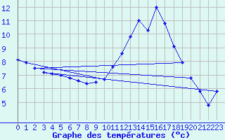 Courbe de tempratures pour Dax (40)