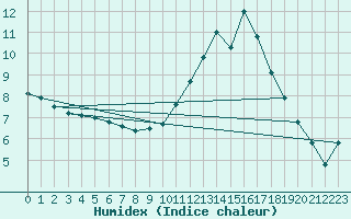 Courbe de l'humidex pour Dax (40)