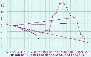 Courbe du refroidissement olien pour Remich (Lu)
