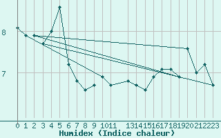 Courbe de l'humidex pour Maseskar