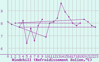 Courbe du refroidissement olien pour Cap Bar (66)