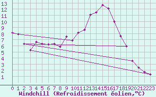 Courbe du refroidissement olien pour Sallanches (74)