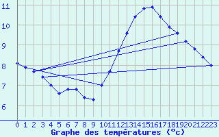 Courbe de tempratures pour Colmar (68)