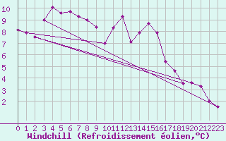 Courbe du refroidissement olien pour Saint Catherine