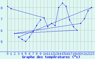 Courbe de tempratures pour Roissy (95)