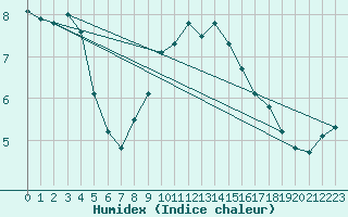 Courbe de l'humidex pour Thoiras (30)