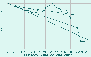 Courbe de l'humidex pour Cambrai / Epinoy (62)