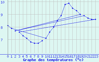 Courbe de tempratures pour Ruffiac (47)