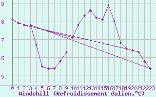 Courbe du refroidissement olien pour Lauwersoog Aws