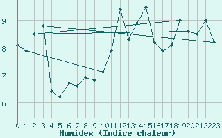 Courbe de l'humidex pour Quimper (29)