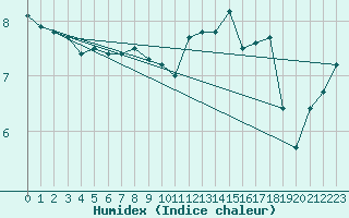 Courbe de l'humidex pour Helgoland