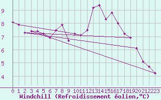 Courbe du refroidissement olien pour Champagne-sur-Seine (77)