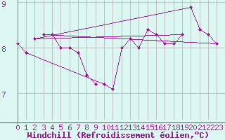Courbe du refroidissement olien pour Herstmonceux (UK)