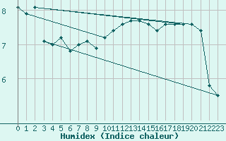 Courbe de l'humidex pour Cobru - Bastogne (Be)