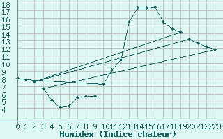 Courbe de l'humidex pour Bziers Cap d'Agde (34)