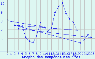 Courbe de tempratures pour Weingarten, Kr. Rave